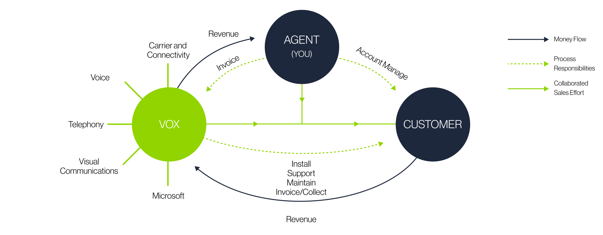 Agent Structure Diagram V1 | Vox | Channel Agents