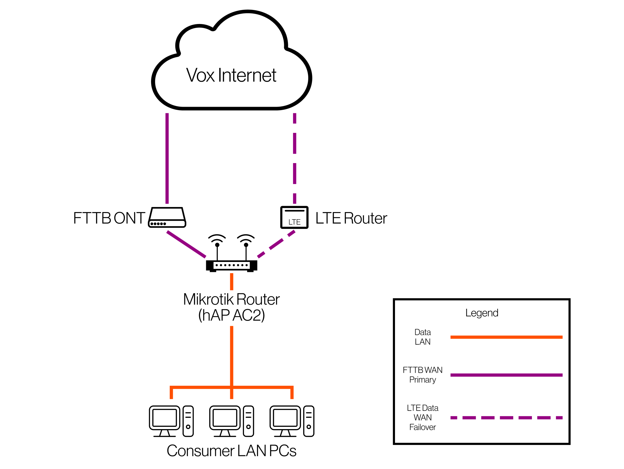 FTTH Failover Diagram | Vox | LTE