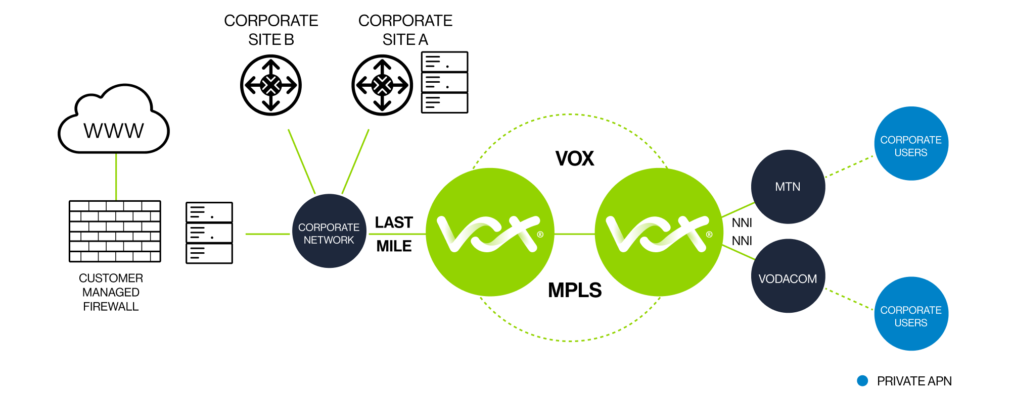 Private APN Diagram | Vox | The APN is still alive and kicking