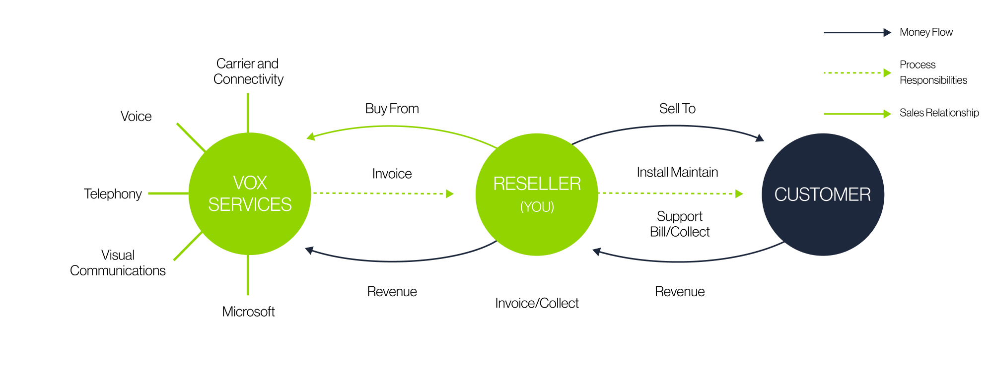 Reseller Structure Diagram V1 | Vox | Channel Reseller