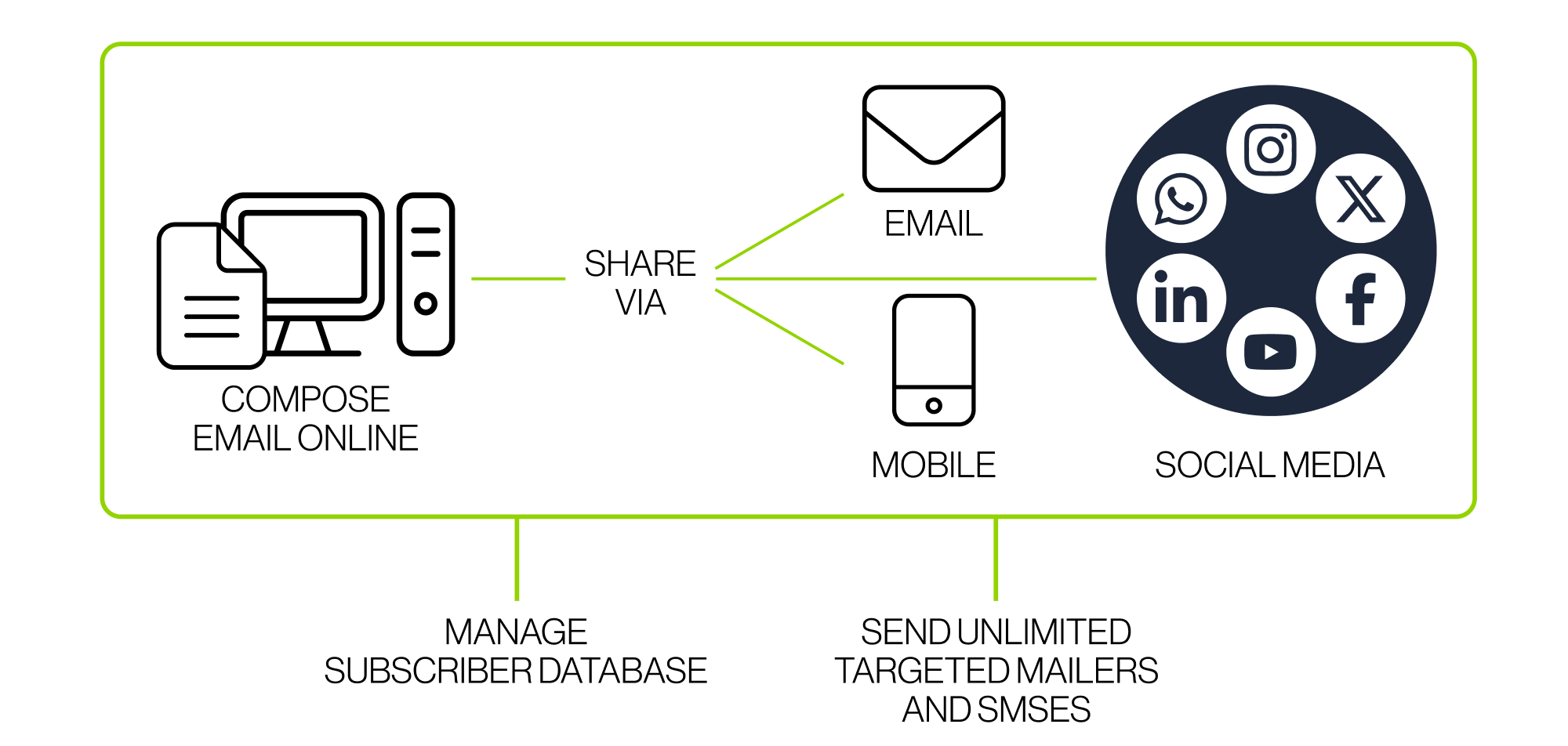 SMS Diagram | Vox | SMS