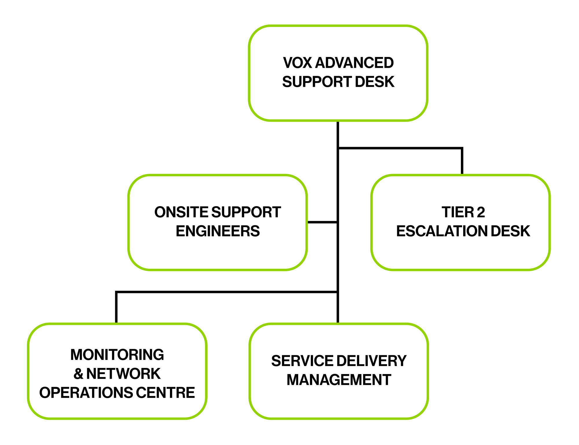 Vox Advanced SLA Portfolio Diagram 3 | Vox | Wireless to the Business