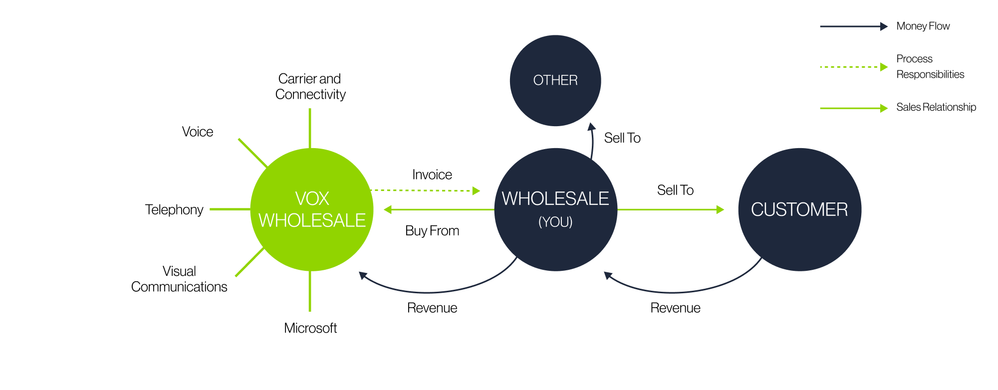 Wholesale Structure Diagram V1 | Vox | Channel Wholesale