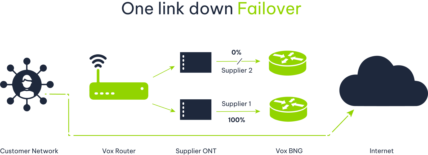 Active Active HIW One Link Down 2 | Vox | FTTB Active-Active