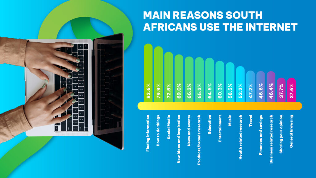 V104.1.3.1 Image for the most popular reasons for using the internet 080125 Image 2 v1 02 | Vox | Work, Play and Everything In Between: How South Africans Use Our Internet Time