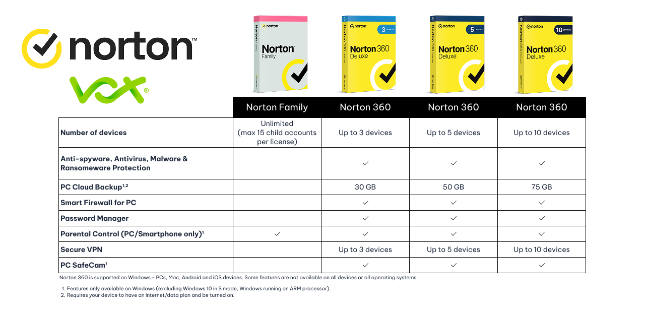 Norton Product Comparison | Vox | Norton